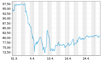 Chart ConocoPhillips - 1 Month