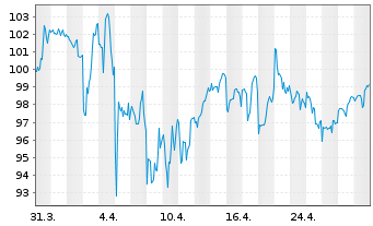 Chart Consolidated Edison Inc. - 1 mois