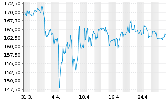 Chart Constellation Brands Inc. - 1 Month