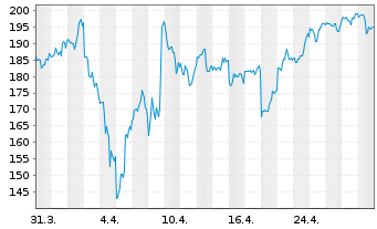 Chart Constellation Energy Corp. - 1 Monat