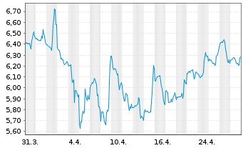 Chart ContextLogic Inc. Cl.A - 1 mois