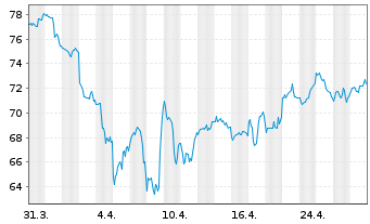 Chart Cooper Companies Inc. - 1 Month