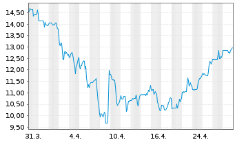 Chart Cooper Standard Holdings Inc. - 1 Month