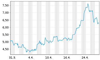 Chart Corbus Pharmaceutic.Hldgs Inc. - 1 Month