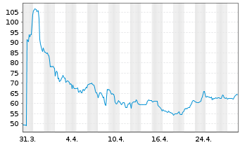 Chart Corcept Therapeutics Inc. - 1 mois