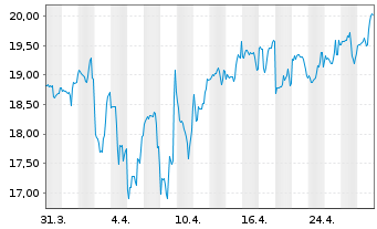 Chart CoreCivic Inc. - 1 mois