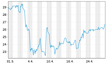 Chart Corebridge Financial Inc. - 1 Month