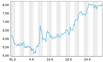 Chart CorMedix Inc. - 1 mois