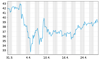 Chart Corning Inc. - 1 Month