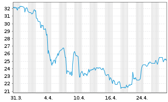 Chart QuidelOrtho Corp. - 1 Month