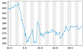 Chart Corpay Inc. - 1 mois