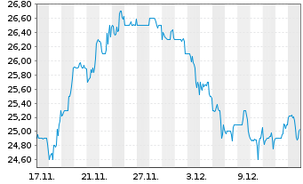 Chart COPT Defense Properties Registered Shares DL -,01 - 1 Month