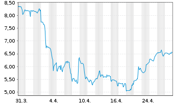 Chart Corsair Gaming Inc. - 1 Month