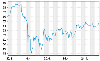 Chart Corteva Inc. - 1 mois