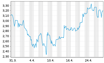 Chart Corvus Pharmaceuticals Inc. - 1 Monat