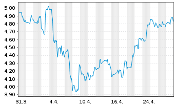 Chart Cosan S.A. ADRS - 1 Month