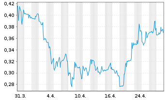 Chart Cosmos Health Inc. - 1 Month