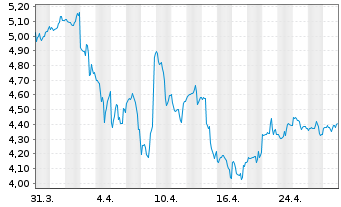 Chart Coty Inc.  Cl.A - 1 mois