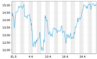 Chart Couchbase Inc. - 1 mois