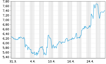 Chart Coursera Inc. - 1 mois