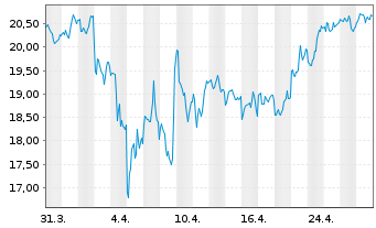 Chart Coupang Inc. Cl.A - 1 mois