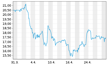 Chart Covenant Logistics Group Inc. - 1 mois