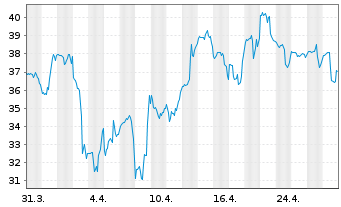 Chart Cracker Barrel Old Coun.St.Inc - 1 Month