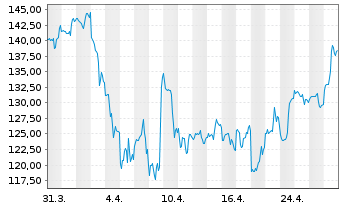 Chart Crane Co. - 1 Month