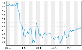 Chart Crane Holdings Co. - 1 Month