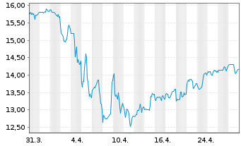 Chart Crescent Capital BDC Inc. - 1 Month