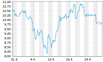 Chart Cresud S.A.C.I.F.Y A. Sp.ADRs - 1 Month