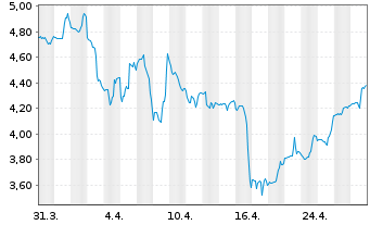 Chart Cricut Inc. Cl.A - 1 mois