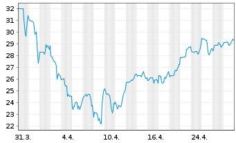 Chart Crinetics Pharmaceuticals Inc. - 1 mois