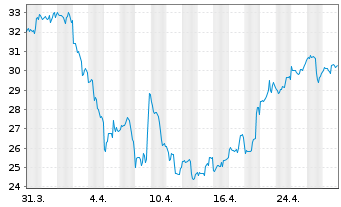 Chart Criteo S.A. Sp.ADRs - 1 mois