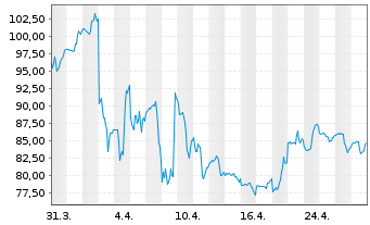 Chart Crocs Inc. - 1 mois