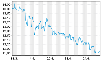 Chart Cross Country Healthcare Inc. - 1 mois