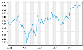 Chart Crowdstrike Holdings Inc Cl.A - 1 Month