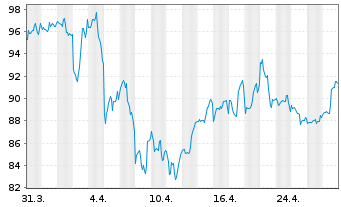 Chart Crown Castle Inc. - 1 Month