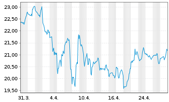 Chart Artivion Inc. - 1 mois