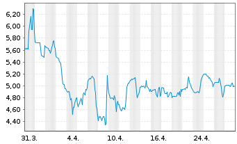 Chart CryoPort Inc. - 1 mois