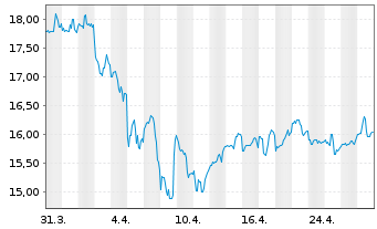 Chart CTO Realty Growth Inc. - 1 Month