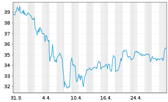 Chart CubeSmart - 1 mois