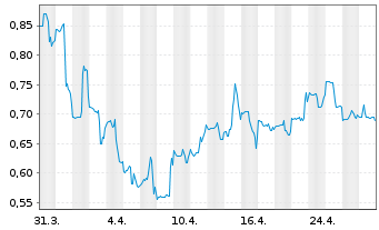 Chart Cue Biopharma Inc. - 1 mois