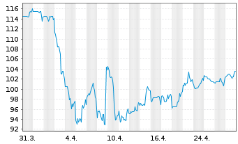 Chart Cullen/Frost Bankers Inc. - 1 mois