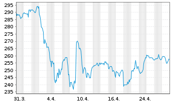 Chart Cummins Inc. - 1 Month