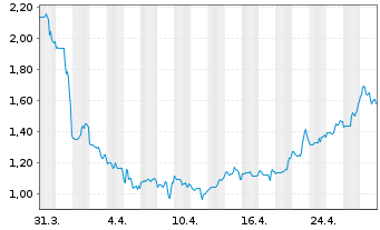 Chart Curis Inc. - 1 mois