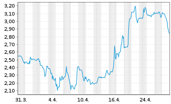 Chart CuriosityStream Inc. - 1 mois