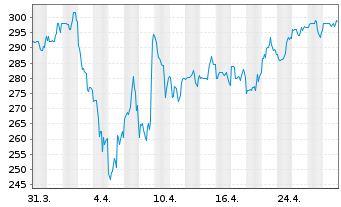 Chart Curtiss-Wright Corp. - 1 Month