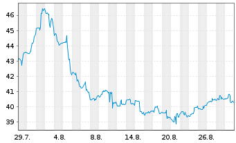 Chart NXG NextGen Infrastr.Income - 1 Monat
