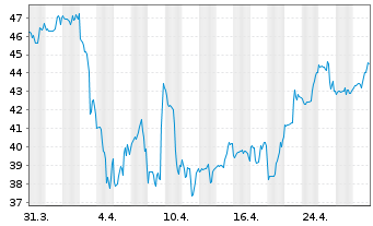 Chart Customers Bancorp Inc. - 1 mois